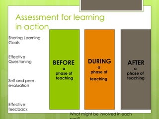 Assessment for learning
in action
BEFORE
a
phase of
teaching
DURING
a
phase of
teaching
AFTER
a
phase of
teaching
What might be involved in each
Sharing Learning
Goals
Effective
Questioning
Self and peer
evaluation
Effective
feedback
 