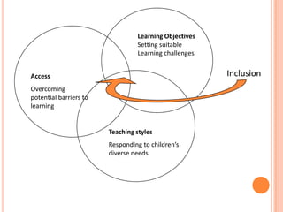 Learning Objectives
Setting suitable
Learning challenges

Inclusion

Access

Overcoming
potential barriers to
learning

Teaching styles
Responding to children’s
diverse needs

 