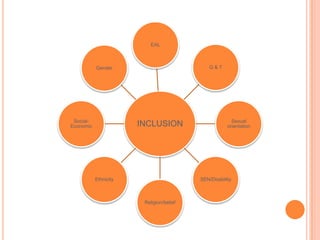 EAL

G&T

Gender

SocialEconomic

INCLUSION

Ethnicity

Sexual
orientation

SEN/Disability

Religion/belief

 