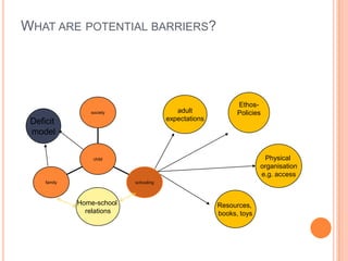 WHAT ARE POTENTIAL BARRIERS?

adult
expectations

society

Deficit
model

EthosPolicies

Physical
organisation
e.g. access

child

family

schooling

Home-school
relations

Resources,
books, toys

 