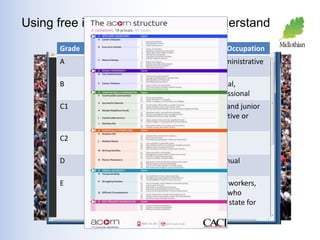 Using free information sources to understand 
your customer 
Grade Social Class Chief Income Earner’s Occupation 
A Upper Middle 
Class 
Higher Managerial, administrative 
or professional 
B Middle Class Intermediate managerial, 
administrative or professional 
C1 Lower Middle 
Class 
Supervisory or clerical and junior 
managerial, administrative or 
professional 
C2 Skilled Working 
Class 
Skilled manual workers 
D Working Class Semi and unskilled manual 
workers 
E Non-working Casual or lowest grade workers, 
pensioners and others who 
depend on the welfare state for 
their income 
 