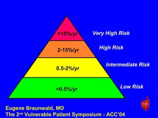 <0.5%/yr
0.5-2%/yr
2-15%/yr
>15%/yr Very High Risk
High Risk
Intermediate Risk
Low Risk
Eugene Braunwald, MD
The 2nd
Vulnerable Patient Symposium - ACC’04
 