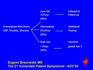 Low riskLow risk Lifestyle &Lifestyle &
0.5%/yr0.5%/yr Follow-upFollow-up
(40%)(40%)
Framingham Risk ScoreFramingham Risk Score IntermediateIntermediate AdditionalAdditional
CRP, Cholest., GlucoseCRP, Cholest., Glucose 0.5-2%/yr0.5-2%/yr TestingTesting
(50%)(50%)
High riskHigh risk IntensiveIntensive
> 2%/yr> 2%/yr global riskglobal risk ↓↓
(10%)(10%)
Eugene Braunwald, MD
The 2nd
Vulnerable Patient Symposium - ACC’04
 