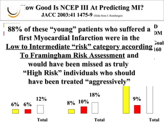 How Good Is NCEP III At Predicting MI?How Good Is NCEP III At Predicting MI?
JACC 2003:41 1475-9JACC 2003:41 1475-9 (Slide from J. Rumberger)(Slide from J. Rumberger)
222 patients with 1222 patients with 1stst
acute MI, no prior CADacute MI, no prior CAD
men <55 y/o (75%), women <65 (25%), no DMmen <55 y/o (75%), women <65 (25%), no DM
RiskRisk
>20%/>20%/
10 yrs.10 yrs.
RiskRisk
10-20%/10-20%/
10 yrs.10 yrs.
RiskRisk
<10%/<10%/
10 yrs.10 yrs.
NCEP GoalNCEP Goal
LDL<100LDL<100
NCEP GoalNCEP Goal
LDL<160LDL<160
NCEP GoalNCEP Goal
LDL<130LDL<130
Qualify for RxQualify for Rx
Not-Qualify for RxNot-Qualify for Rx
6%6% 6%6%
TotalTotal
12%12%
8%8% 10%10%
TotalTotal
18%18%
61%61%
9%9%
TotalTotal
70%70%
88% of these “young” patients who suffered a88% of these “young” patients who suffered a
first Myocardial Infarction were in thefirst Myocardial Infarction were in the
Low to Intermediate “risk” category accordingLow to Intermediate “risk” category according
To Framingham Risk AssessmentTo Framingham Risk Assessment andand
would have been missed as trulywould have been missed as truly
““High Risk” individuals who shouldHigh Risk” individuals who should
have been treated “aggressively”have been treated “aggressively”
 