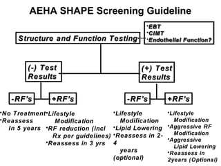 AEHA SHAPE Screening Guideline
Structure and Function TestingStructure and Function Testing
•EBTEBT
•CIMTCIMT
•Endothelial Function?Endothelial Function?
•EBTEBT
•CIMTCIMT
•Endothelial Function?Endothelial Function?
(-) Test
Results
(-) Test
Results
(+) Test
Results
(+) Test
Results
-RF’s-RF’s +RF’s+RF’s
•Lifestyle
Modification
•RF reduction (incl
Rx per guidelines)
•Reassess in 3 yrs
-RF’s-RF’s +RF’s+RF’s
•Lifestyle
Modification
•Aggressive RF
Modification
•Aggressive
Lipid Lowering
•Reassess in
2years (Optional)
•No Treatment
•Reassess
In 5 years
•Lifestyle
Modification
•Lipid Lowering
•Reassess in 2-
4
years
(optional)
 