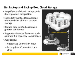 NetBackup and Backup Exec Cloud Storage
• Simplify use of cloud storage with
  direct product integration
• Extends Symantec OpenStorage
  initiative from physical to cloud
  storage
• Reduce tape-related costs with
  greater confidence
                                             SSL or Client Encryption
• Supports advanced features such
  as single-file recovery from images
• Availability:                         Data Center

  – NetBackup Connector: Now
                                         NetBackup
                                        Backup Exec

  – Backup Exec Connector: Late
                                                         Data Center
    2010
                                                                        11
 