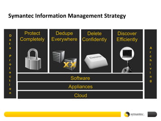Symantec Information Management Strategy


D
     Protect      Dedupe      Delete      Discover
a   Completely   Everywhere Confidently   Efficiently
t
a                                                       A
                                                        r
P                                                       c
r                                                       h
o                                                       i
t                                                       v
e                                                       i
c                                                       n
t
                        Software                        g
i
o                      Appliances
n
                          Cloud
 