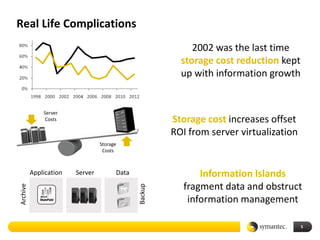Real Life Complications
                                                            2002 was the last time
                                                         storage cost reduction kept
                                                         up with information growth


              Server
              Costs                                    Storage cost increases offset
                                                       ROI from server virtualization
                                 Storage
                                  Costs



          Application   Server         Data                   Information Islands
                                                          fragment data and obstruct
Archive




                                              Backup




                                                           information management

                                                                                        5
 