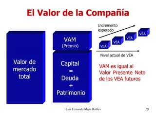 El Valor de la Compañía Luis Fernando Mejía Robles 10 Valor de mercado total  Capital  = Deuda  + Patrimonio VAM  (Premio)  VEA VEA VEA VEA Nivel actual de VEA Incremento esperado VAM es igual al Valor Presente Neto de los VEA futuros 