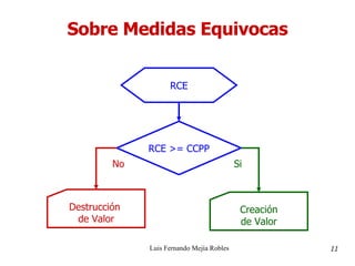 Sobre Medidas Equivocas Luis Fernando Mejía Robles 11 RCE RCE >= CCPP Creación de Valor Si Destrucción  de Valor No 