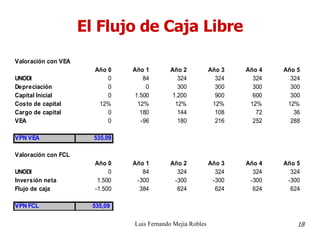 El Flujo de Caja Libre Luis Fernando Mejía Robles 18 