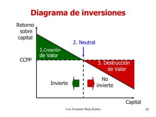 Diagrama de inversiones Luis Fernando Mejía Robles 19 2. Neutral 3. Destrucción de Valor Retorno sobre capital Capital Invierte No invierte CCPP 1. Creación de Valor 