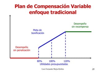 Plan de Compensación Variable enfoque tradicional Luis Fernando Mejía Robles 20 Desempeño sin penalización Desempeño sin recompensa 80%  100%  120%  Utilidades presupuestadas Meta de  bonificación 