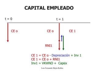 CAPITAL EMPLEADO Luis Fernando Mejía Robles CE o CE 1 = CE o  - Depreciación   + Inv 1 CE 1   =   CE o   + RNI1 Inv1 = VKWNO +  Capex t = 0 t = 1 CE 1 CE o RNI1 