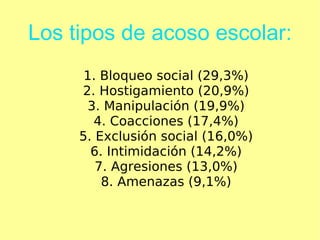 Los tipos de acoso escolar: 1. Bloqueo social (29,3%) 2. Hostigamiento (20,9%) 3. Manipulación (19,9%) 4. Coacciones (17,4%) 5. Exclusión social (16,0%) 6. Intimidación (14,2%) 7. Agresiones (13,0%) 8. Amenazas (9,1%) 