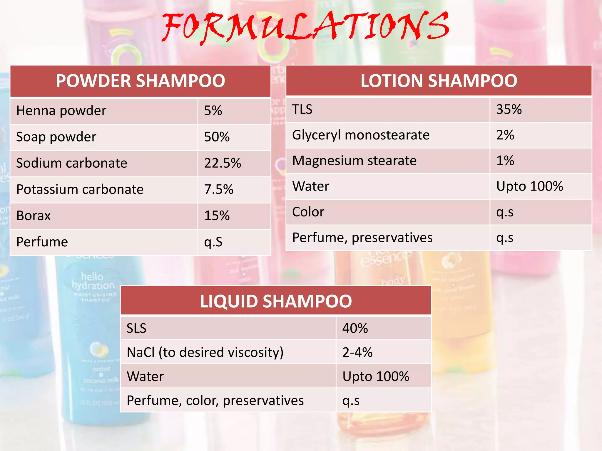 FORMULATIONS
POWDER SHAMPOO
Henna powder 5%
Soap powder 50%
Sodium carbonate 22.5%
Potassium carbonate 7.5%
Borax 15%
Perfume q.S
LIQUID SHAMPOO
SLS 40%
NaCl (to desired viscosity) 2-4%
Water Upto 100%
Perfume, color, preservatives q.s
LOTION SHAMPOO
TLS 35%
Glyceryl monostearate 2%
Magnesium stearate 1%
Water Upto 100%
Color q.s
Perfume, preservatives q.s
 
