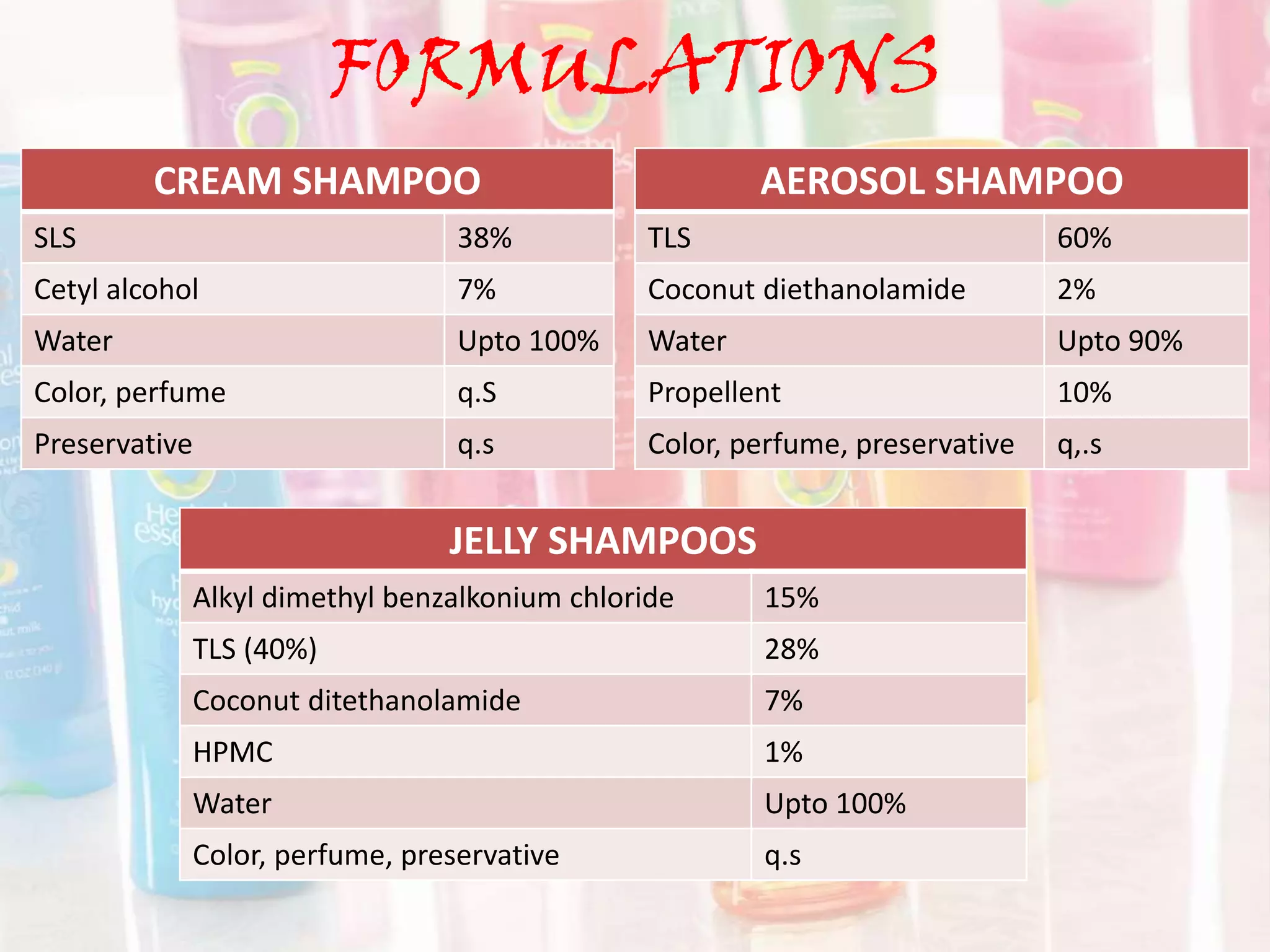 FORMULATIONS
CREAM SHAMPOO
SLS 38%
Cetyl alcohol 7%
Water Upto 100%
Color, perfume q.S
Preservative q.s
JELLY SHAMPOOS
Alkyl dimethyl benzalkonium chloride 15%
TLS (40%) 28%
Coconut ditethanolamide 7%
HPMC 1%
Water Upto 100%
Color, perfume, preservative q.s
AEROSOL SHAMPOO
TLS 60%
Coconut diethanolamide 2%
Water Upto 90%
Propellent 10%
Color, perfume, preservative q,.s
 