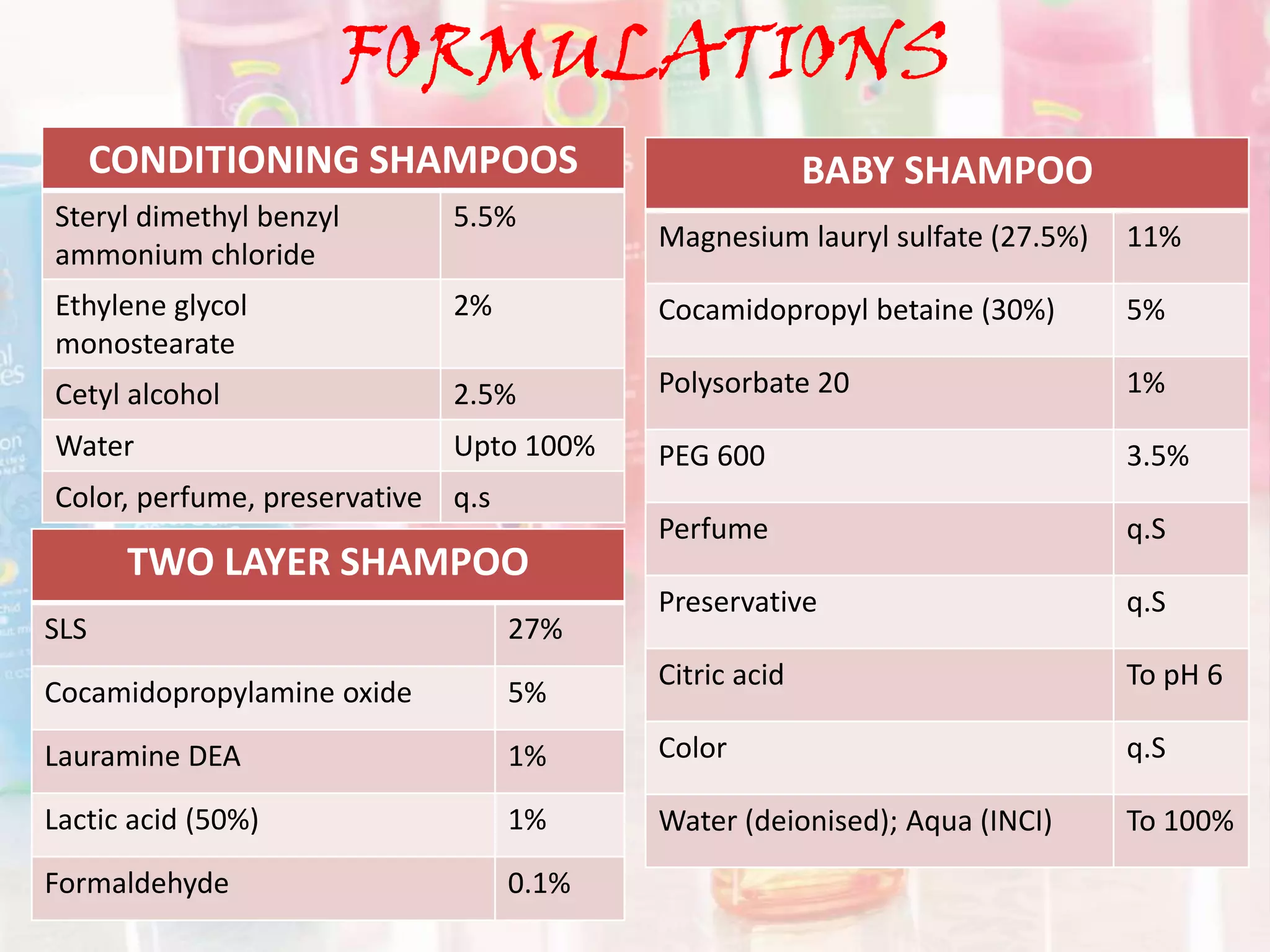 FORMULATIONS
CONDITIONING SHAMPOOS
Steryl dimethyl benzyl
ammonium chloride
5.5%
Ethylene glycol
monostearate
2%
Cetyl alcohol 2.5%
Water Upto 100%
Color, perfume, preservative q.s
TWO LAYER SHAMPOO
SLS 27%
Cocamidopropylamine oxide 5%
Lauramine DEA 1%
Lactic acid (50%) 1%
Formaldehyde 0.1%
BABY SHAMPOO
Magnesium lauryl sulfate (27.5%) 11%
Cocamidopropyl betaine (30%) 5%
Polysorbate 20 1%
PEG 600 3.5%
Perfume q.S
Preservative q.S
Citric acid To pH 6
Color q.S
Water (deionised); Aqua (INCI) To 100%
 
