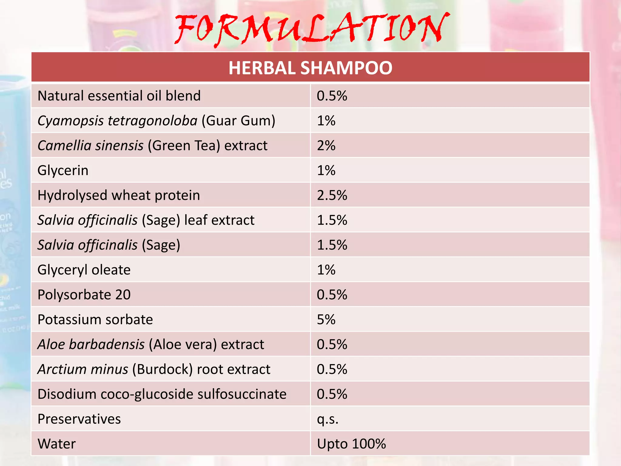 FORMULATION
HERBAL SHAMPOO
Natural essential oil blend 0.5%
Cyamopsis tetragonoloba (Guar Gum) 1%
Camellia sinensis (Green Tea) extract 2%
Glycerin 1%
Hydrolysed wheat protein 2.5%
Salvia officinalis (Sage) leaf extract 1.5%
Salvia officinalis (Sage) 1.5%
Glyceryl oleate 1%
Polysorbate 20 0.5%
Potassium sorbate 5%
Aloe barbadensis (Aloe vera) extract 0.5%
Arctium minus (Burdock) root extract 0.5%
Disodium coco-glucoside sulfosuccinate 0.5%
Preservatives q.s.
Water Upto 100%
 
