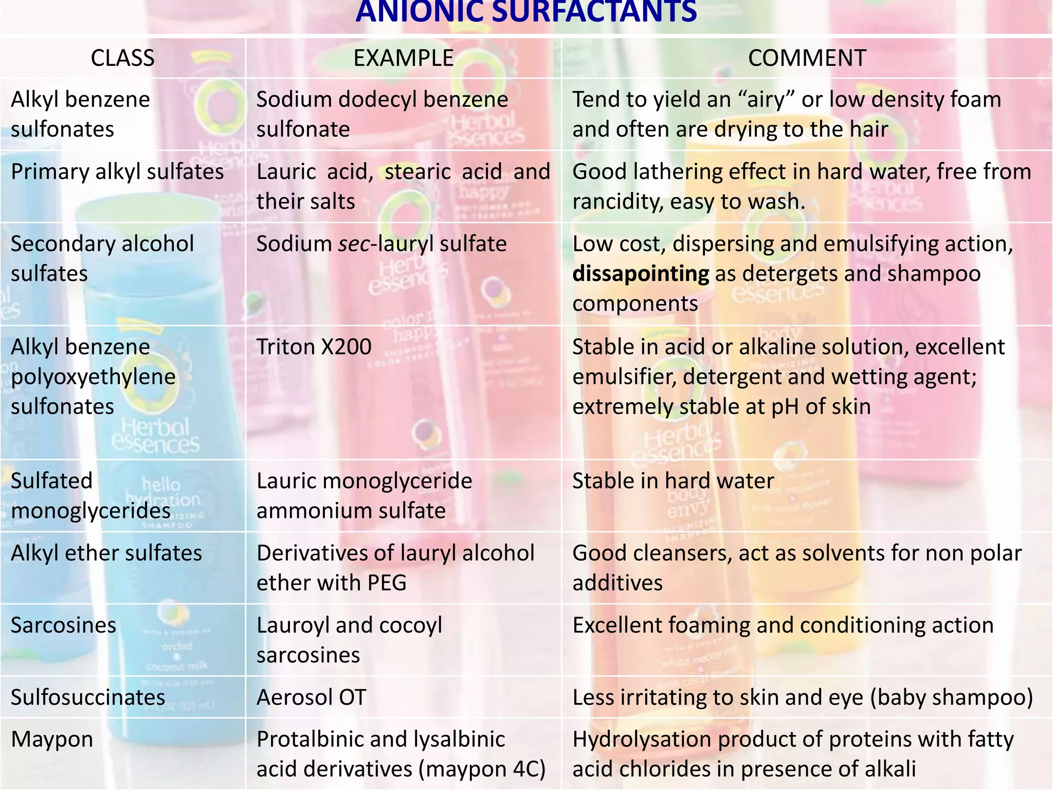 ANIONIC SURFACTANTS
CLASS EXAMPLE COMMENT
Alkyl benzene
sulfonates
Sodium dodecyl benzene
sulfonate
Tend to yield an “airy” or low density foam
and often are drying to the hair
Primary alkyl sulfates Lauric acid, stearic acid and
their salts
Good lathering effect in hard water, free from
rancidity, easy to wash.
Secondary alcohol
sulfates
Sodium sec-lauryl sulfate Low cost, dispersing and emulsifying action,
dissapointing as detergets and shampoo
components
Alkyl benzene
polyoxyethylene
sulfonates
Triton X200 Stable in acid or alkaline solution, excellent
emulsifier, detergent and wetting agent;
extremely stable at pH of skin
Sulfated
monoglycerides
Lauric monoglyceride
ammonium sulfate
Stable in hard water
Alkyl ether sulfates Derivatives of lauryl alcohol
ether with PEG
Good cleansers, act as solvents for non polar
additives
Sarcosines Lauroyl and cocoyl
sarcosines
Excellent foaming and conditioning action
Sulfosuccinates Aerosol OT Less irritating to skin and eye (baby shampoo)
Maypon Protalbinic and lysalbinic
acid derivatives (maypon 4C)
Hydrolysation product of proteins with fatty
acid chlorides in presence of alkali
 