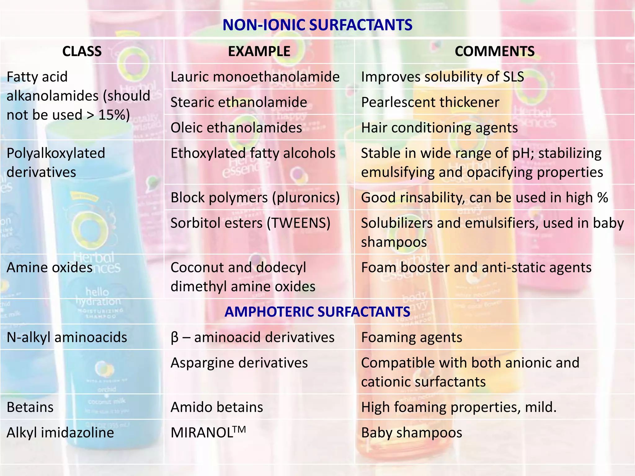 NON-IONIC SURFACTANTS
CLASS EXAMPLE COMMENTS
Fatty acid
alkanolamides (should
not be used > 15%)
Lauric monoethanolamide Improves solubility of SLS
Stearic ethanolamide Pearlescent thickener
Oleic ethanolamides Hair conditioning agents
Polyalkoxylated
derivatives
Ethoxylated fatty alcohols Stable in wide range of pH; stabilizing
emulsifying and opacifying properties
Block polymers (pluronics) Good rinsability, can be used in high %
Sorbitol esters (TWEENS) Solubilizers and emulsifiers, used in baby
shampoos
Amine oxides Coconut and dodecyl
dimethyl amine oxides
Foam booster and anti-static agents
AMPHOTERIC SURFACTANTS
N-alkyl aminoacids β – aminoacid derivatives Foaming agents
Aspargine derivatives Compatible with both anionic and
cationic surfactants
Betains Amido betains High foaming properties, mild.
Alkyl imidazoline MIRANOLTM Baby shampoos
 