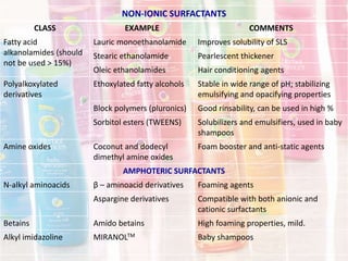 NON-IONIC SURFACTANTS
CLASS EXAMPLE COMMENTS
Fatty acid
alkanolamides (should
not be used > 15%)
Lauric monoethanolamide Improves solubility of SLS
Stearic ethanolamide Pearlescent thickener
Oleic ethanolamides Hair conditioning agents
Polyalkoxylated
derivatives
Ethoxylated fatty alcohols Stable in wide range of pH; stabilizing
emulsifying and opacifying properties
Block polymers (pluronics) Good rinsability, can be used in high %
Sorbitol esters (TWEENS) Solubilizers and emulsifiers, used in baby
shampoos
Amine oxides Coconut and dodecyl
dimethyl amine oxides
Foam booster and anti-static agents
AMPHOTERIC SURFACTANTS
N-alkyl aminoacids β – aminoacid derivatives Foaming agents
Aspargine derivatives Compatible with both anionic and
cationic surfactants
Betains Amido betains High foaming properties, mild.
Alkyl imidazoline MIRANOLTM Baby shampoos
 