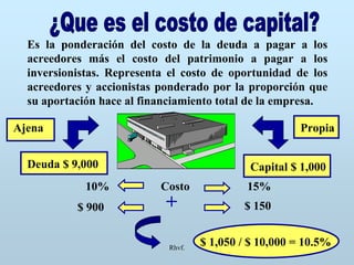 Rhvf.
Es la ponderación del costo de la deuda a pagar a los
acreedores más el costo del patrimonio a pagar a los
inversionistas. Representa el costo de oportunidad de los
acreedores y accionistas ponderado por la proporción que
su aportación hace al financiamiento total de la empresa.
Deuda $ 9,000 Capital $ 1,000
PropiaAjena
Costo10% 15%
$ 900 $ 150+
$ 1,050 / $ 10,000 = 10.5%
 