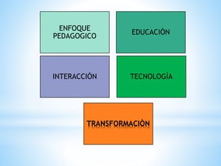 ENFOQUE
PEDAGOGICO
EDUCACIÒN
TRANSFORMACIÒN
INTERACCIÓN TECNOLOGÌA
 