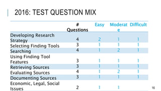 2016: TEST QUESTION MIX
#
Questions
Easy Moderat
e
Difficult
Developing Research
Strategy 4 2 1 1
Selecting Finding Tools ...