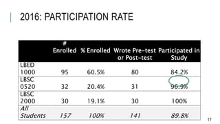 2016: PARTICIPATION RATE
17
#
Enrolled % Enrolled Wrote Pre-test
or Post-test
Participated in
Study
LBED
1000 95 60.5% 80 84.2%
LBSC
0520 32 20.4% 31 96.9%
LBSC
2000 30 19.1% 30 100%
All
Students 157 100% 141 89.8%
 