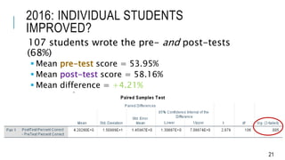 2016: INDIVIDUAL STUDENTS
IMPROVED?
107 students wrote the pre- and post-tests
(68%)
 Mean pre-test score = 53.95%
 Mean...