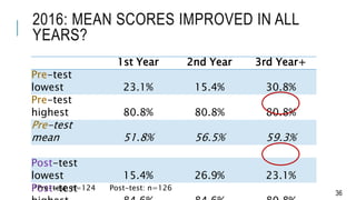 2016: MEAN SCORES IMPROVED IN ALL
YEARS?
36
1st Year 2nd Year 3rd Year+
Pre-test
lowest 23.1% 15.4% 30.8%
Pre-test
highest...