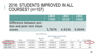 2016: STUDENTS IMPROVED IN ALL
COURSES? (n=107)
38
LBED
1000
LBSC
0520
LBSC
2000
Difference between pre-
test and post-tes...