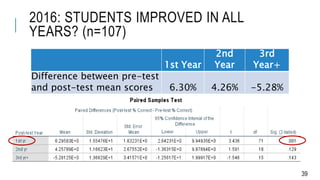 2016: STUDENTS IMPROVED IN ALL
YEARS? (n=107)
39
1st Year
2nd
Year
3rd
Year+
Difference between pre-test
and post-test mean scores 6.30% 4.26% -5.28%
 