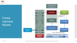Схема
портала
Музея
18.11.2013 Основные направления развития информационного пространства и ИТ инфраструктуры 15
Приложение
AppStore
подсайты для
экспозиции
 