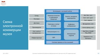 Схема
электронной
коммерции
музея
18.11.2013 Основные направления развития информационного пространства и ИТ инфраструктуры 17
Авт. бил. сист.
Сист. конт. дост.
Сист. охраны
ЭД аудиовиз. мат.
Учетно-фонд. сист.
App Store, Google
Play, MSM
Подкасты и эл.
магазины
Склад
Поставки
Доставка
Производство
Сист. учета и
контроля исп.
Инфраструктура
Тиражная печатная
и сувенирная
продукция
Сувениры и копии
на заказ
Билеты, экскурсии,
мероприятия
Цифровые
изображения
Электронные
издания
Консультации и т.п.
Система приема on-line платежей
Интеграция с системой сайтов
СДО
 