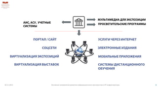 18.11.2013 Основные направления развития информационного пространства и ИТ инфраструктуры 3
Информацион
ное
пространство
музея
 
