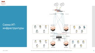 Схема ИТ-
инфраструктуры
18.11.2013 Основные направления развития информационного пространства и ИТ инфраструктуры 6
 