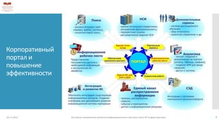 Корпоративный
портал и
повышение
эффективности
18.11.2013 Основные направления развития информационного пространства и ИТ инфраструктуры 7
 