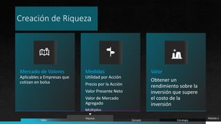 Creación de Riqueza
Mercado de Valores
Aplicables a Empresas que
cotizan en bolsa
Medidas
Utilidad por Acción
Precio por la Acción
Valor Presente Neto
Valor de Mercado
Agregado
Múltiplos
Valor
Obtener un
rendimiento sobre la
inversión que supere
el costo de la
inversión
PÁGINA 5
Valor
Riqueza
Ejemplo Estrategia
 