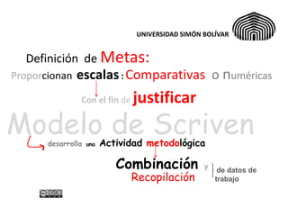 UNIVERSIDAD SIMÓN BOLÍVAR


  Definición de Metas:
Proporcionan   escalas : Comparativas o numéricas
                Con el fin de   justificar
Modelo de Scriven
       desarrolla   una   Actividad metodológica

                             Combinación           y
                                                        de datos de
                                Recopilación           trabajo
 