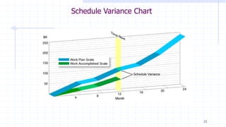 Eva Performance Chart EVA - Metrics.ppt