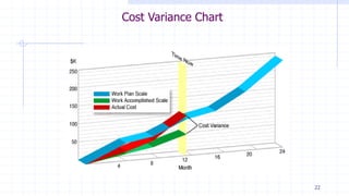 Eva Performance Chart EVA - Metrics.ppt
