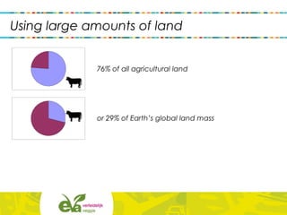 Using large amounts of land
76% of all agricultural land
or 29% of Earth’s global land mass
 