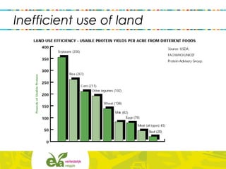 Inefficient use of land
 