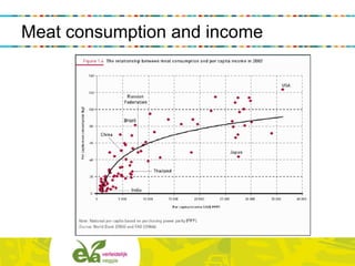 Meat consumption and income
 