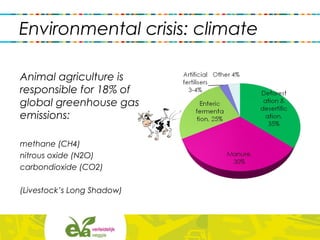 <
Animal agriculture is
responsible for 18% of
global greenhouse gas
emissions:
methane (CH4)
nitrous oxide (N2O)
carbondioxide (CO2)
(Livestock’s Long Shadow)
Environmental crisis: climate
 