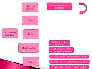 Órdenes de    Decimas, centésimas y
                  unidades          milésimas




                   Suma




Los números
 decimales          Resta


                                  Producto de dos
                                     decimales
              Multiplicación     Multiplicación por la
                                unidad seguida de ceros

                                 División de un decimal entre un entero

                   División      División por la unidad seguida de ceros

                                  División de dos números decimales
 