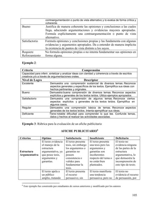 105
contraargumentación o punto de vista alternativo y lo evalúa de forma crítica y
coherente.
Bueno Justifica de manera coherente las opiniones y conclusiones a las cuales
llega, aduciendo argumentaciones y evidencias mayores apropiadas.
Formula explícitamente una contraargumentación o punto de vista
alternativo.
Satisfactorio Formula opiniones y conclusiones propias y las fundamenta con algunas
evidencias y argumentos apropiados. Da a entender de manera implícita
la existencia de puntos de vista distinto a los suyos.
Requiere No formula opiniones propias o no intenta fundamentar sus opiniones en
Reforzamiento forma alguna.
Ejemplo 2:
Criterio Comprensión
Capacidad para inferir, sintetizar y analizar ideas con claridad y coherencia a través de escritos
creativos y/o a través de argumentaciones orales.
Nivel de Logro Descriptor
Excelente Demuestra una comprensión sustancial de diversos temas. Reconoce
aspectos generales y específicos de los textos. Ejemplifica sus ideas con
hechos pertinentes y originales.
Bueno Demuestra buena comprensión de diversos temas. Reconoce aspectos
explícitos y generales de los textos leídos. Utiliza ejemplos apropiados.
Satisfactorio Demuestra una comprensión de algunos temas. Reconoce ciertos
aspectos explícitos y generales de los textos leídos. Ejemplifica en
algunos casos.
Regular Demuestra una comprensión básica de temas. Reconoce aspectos
generales de los textos leídos. Intenta ejemplificar sus ideas.
Deficiente Tiene notable dificultad para comprender lo que lee. Confunde temas,
datos y hechos al realizar las actividades asociadas.
Ejemplo 3: Rúbrica para la evaluación de un afiche publicitario
AFICHE PUBLICITARIO6
Criterios Optimo Satisfactorio Insuficiente Deficitario
Estructura
Argumentativa
El texto evidencia
el manejo de la
estructura
argumentativa, ya
que posee tesis,
argumentos y
garantías.
El texto presenta
tesis, sin embargo
los argumentos o
garantías no
poseen
consistencia o
validez para
fundamentar la
tesis.
El texto presenta
una tesis pero los
argumentos y
garantías son
incoherentes
respecto del tema o
no están bien
planteados.
El texto no
evidencia ninguna
de las partes de la
estructura
argumentativa, lo
que demuestra la
incomprensión de
este tipo de texto.
El texto apela a
un público
amplio, tratando
El texto presenta
el recurso
persuasivo; sin
El texto manifiesta
una tendencia
persuasiva; pero no
El texto no
evidencia el recurso
de persuasión, por
6
Este ejemplo fue construido por estudiantes de cursos anteriores y modificado por los autores
 