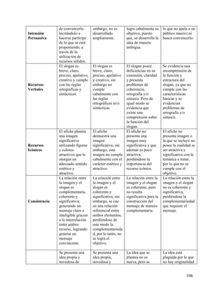 106
Intensión
Persuasiva
de convencerlo.
Incitándolo a
hacerse partícipe
de lo que se está
proponiendo, a
través de la
utilización de
recursos sólidos.
embargo, no es
desarrollado
ampliamente.
logra cabalmente su
objetivo, puesto
que, se desarrolla la
idea de manera
ambigua.
lo que no apela a un
público masivo ni
busca convencerlo.
Recursos
Verbales
El slogan es
breve, claro,
preciso, apelativo,
creativo y cumple
con las reglas
ortográficas y
sintácticas.
El slogan es
breve, claro,
preciso, apelativo
y creativo, sin
embargo no
cumple
cabalmente con
las reglas
ortográficas ni/o
sintácticas.
El slogan posee
deficiencias en su
extensión, claridad
y presenta
problemas de
coherencia,
ortografía y/o
sintaxis. Pero de
igual modo se
evidencia que
existe una
comprensión sobre
la función del
slogan.
Se evidencia una
incomprensión de
la función y
estructura del
slogan, ya que no
cumple con las
características
básicas y se
evidencian
problemas de
ortografía y/o
sintaxis.
Recursos
Icónicos
El afiche plasma
una imagen
significativa
utilizando figuras
y colores
atractivos que le
otorgan un
adecuado sentido
estético y
atractivo.
El afiche
demuestra una
imagen
significativa; sin
embargo, esta
imagen no cumple
cabalmente con el
carácter estético y
atractivo.
El afiche no
presenta una
imagen muy
significativa y que
además es poco
atractiva,
perdiéndose la
importancia del
recurso icónico.
El afiche no
presenta imagen o
la que se incluye no
posee la cualidad se
ser atractiva y
significativa con la
temática a tratar,
por lo que no se
cumple con el
objetivo.
Consistencia
La relación entre
la imagen y el
slogan es
complementaria,
coherente y
significativa;
generando un
mensaje claro e
inteligible gracias
a la interrelación
entre ambos
recurso, logrando
generar un
mensaje
convincente.
La relación entre
la imagen y el
slogan es
coherente y
significativa; sin
embargo, se cae
en una relación
referencial entre
ambos elementos,
perdiéndose de
este modo la
complementarieda
d, por lo tanto, no
se logra el
objetivo.
La relación entre la
imagen y el slogan
es coherente, pero
no resulta
significativa para la
construcción del
mensaje de manera
complementaria.
La relación entre la
imagen y el slogan
no es coherente y
significativa,
perdiéndose la
complementariedad
que requiere el
mensaje.
Se presenta una
idea propia y
novedosa de
Se presenta una
idea propia,
novedosa y
La idea que se
plantea no es
nueva, pero se
La idea está
plagiada por lo que
no hay originalidad
 